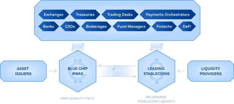 How Multiliquid delivers liquidity